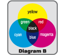 diagram B color theory