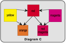 diagram C color theory